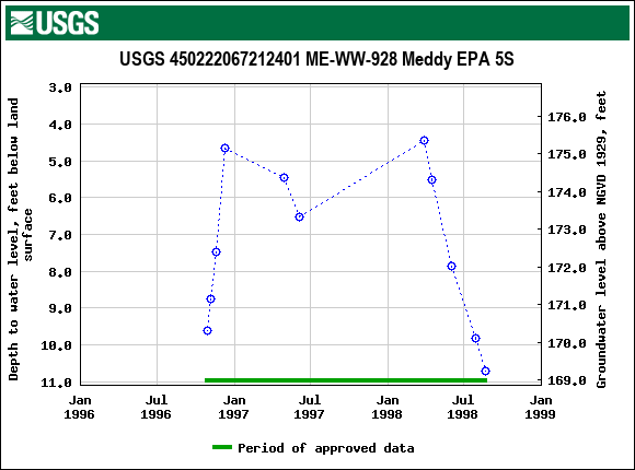 Graph of groundwater level data at USGS 450222067212401 ME-WW-928 Meddy EPA 5S