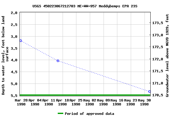 Graph of groundwater level data at USGS 450223067212703 ME-WW-957 Meddybemps EPA 23S