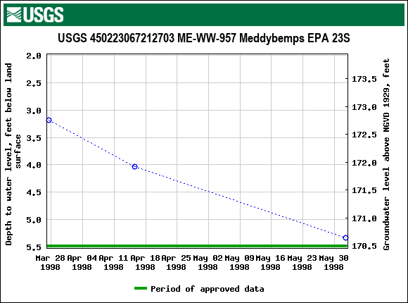 Graph of groundwater level data at USGS 450223067212703 ME-WW-957 Meddybemps EPA 23S