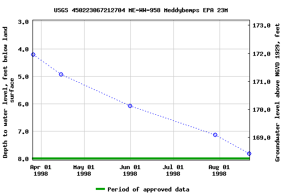 Graph of groundwater level data at USGS 450223067212704 ME-WW-958 Meddybemps EPA 23M