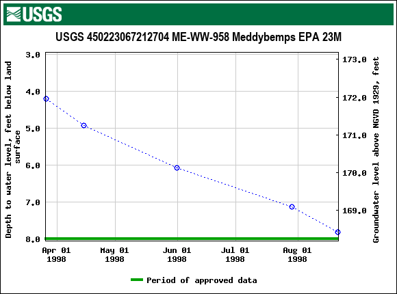 Graph of groundwater level data at USGS 450223067212704 ME-WW-958 Meddybemps EPA 23M