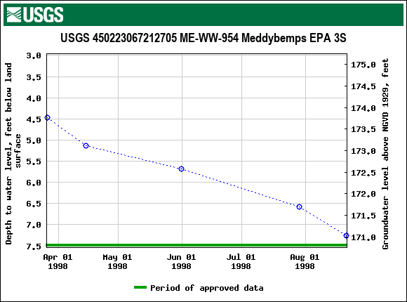 Graph of groundwater level data at USGS 450223067212705 ME-WW-954 Meddybemps EPA 3S