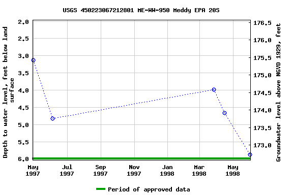 Graph of groundwater level data at USGS 450223067212801 ME-WW-950 Meddy EPA 20S