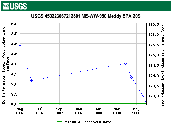 Graph of groundwater level data at USGS 450223067212801 ME-WW-950 Meddy EPA 20S