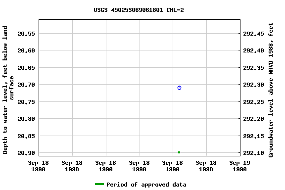 Graph of groundwater level data at USGS 450253069061801 CHL-2