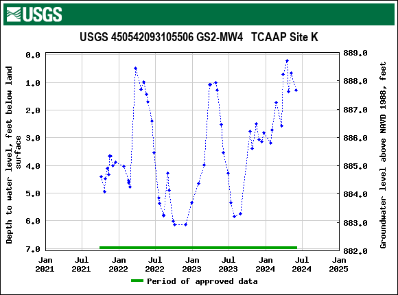 Graph of groundwater level data at USGS 450542093105506 GS2-MW4   TCAAP Site K