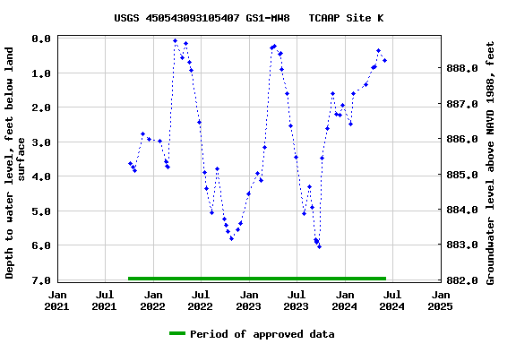 Graph of groundwater level data at USGS 450543093105407 GS1-MW8   TCAAP Site K