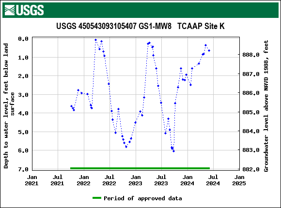 Graph of groundwater level data at USGS 450543093105407 GS1-MW8   TCAAP Site K