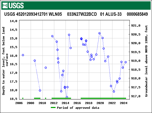 Graph of groundwater level data at USGS 452012093412701 WLN05     033N27W22BCD   01 ALUS-33     0000685849