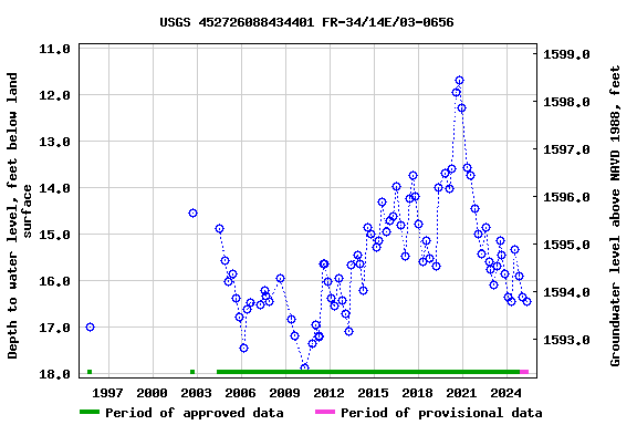Graph of groundwater level data at USGS 452726088434401 FR-34/14E/03-0656