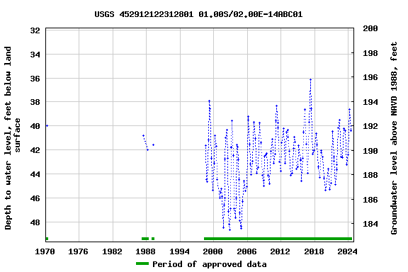Graph of groundwater level data at USGS 452912122312801 01.00S/02.00E-14ABC01
