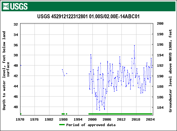 Graph of groundwater level data at USGS 452912122312801 01.00S/02.00E-14ABC01