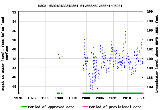 Graph of groundwater level data at USGS 452912122312801 01.00S/02.00E-14ABC01