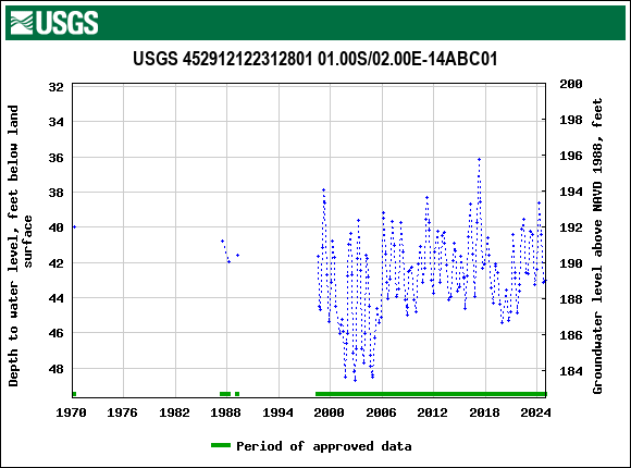 Graph of groundwater level data at USGS 452912122312801 01.00S/02.00E-14ABC01