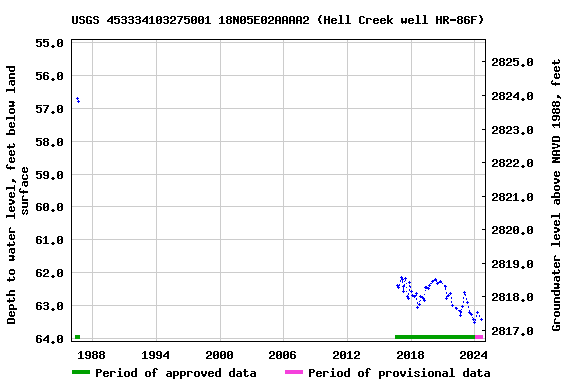 Graph of groundwater level data at USGS 453334103275001 18N05E02AAAA2 (Hell Creek well HR-86F)