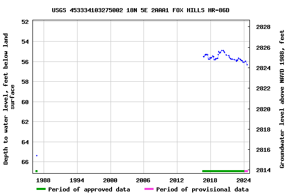 Graph of groundwater level data at USGS 453334103275002 18N 5E 2AAA1 FOX HILLS HR-86D