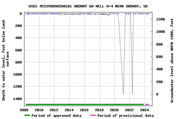 Graph of groundwater level data at USGS 453358098260101 ORDWAY GW WELL A-4 NEAR ORDWAY, SD