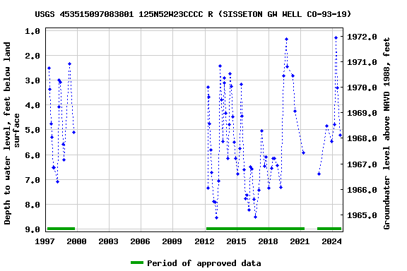 Graph of groundwater level data at USGS 453515097083801 125N52W23CCCC R (SISSETON GW WELL CO-93-19)