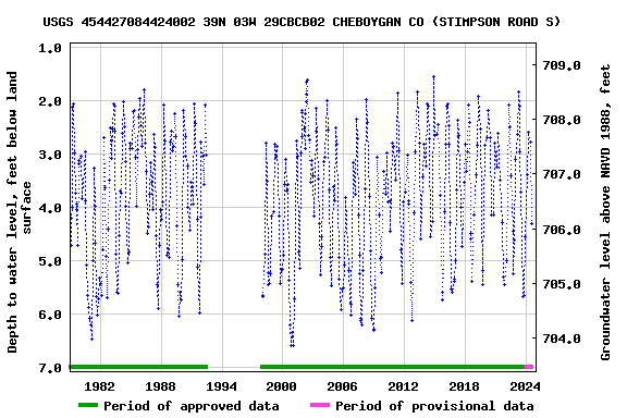 Graph of groundwater level data at USGS 454427084424002 39N 03W 29CBCB02 CHEBOYGAN CO (STIMPSON ROAD S)