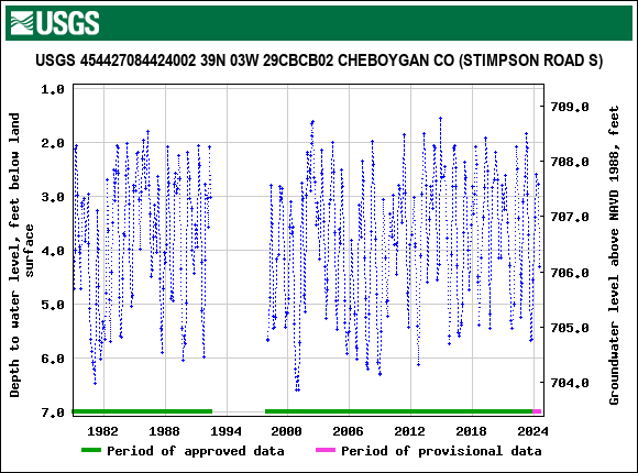 Graph of groundwater level data at USGS 454427084424002 39N 03W 29CBCB02 CHEBOYGAN CO (STIMPSON ROAD S)