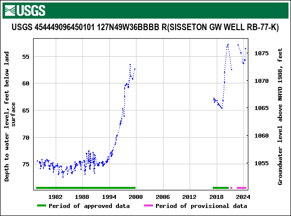 Graph of groundwater level data at USGS 454449096450101 127N49W36BBBB R(SISSETON GW WELL RB-77-K)