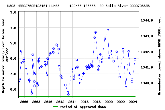 Graph of groundwater level data at USGS 455927095123101 WLN03     129N36W15BBBB  02 Belle River 0000708358