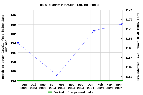 Graph of groundwater level data at USGS 463955120275101 14N/19E-28N03