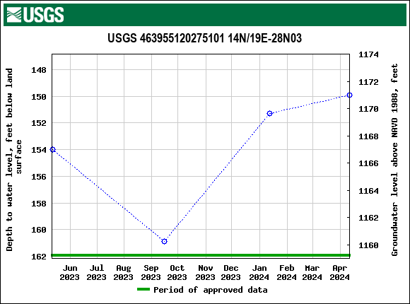 Graph of groundwater level data at USGS 463955120275101 14N/19E-28N03