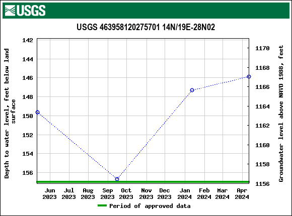 Graph of groundwater level data at USGS 463958120275701 14N/19E-28N02