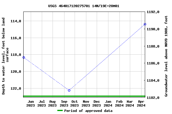 Graph of groundwater level data at USGS 464017120275701 14N/19E-28M01