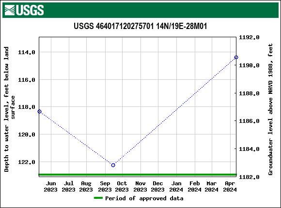 Graph of groundwater level data at USGS 464017120275701 14N/19E-28M01