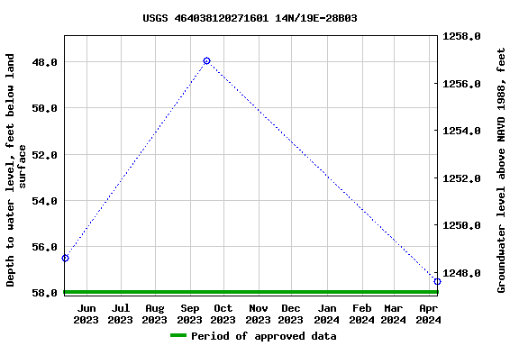 Graph of groundwater level data at USGS 464038120271601 14N/19E-28B03