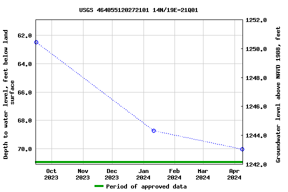 Graph of groundwater level data at USGS 464055120272101 14N/19E-21Q01