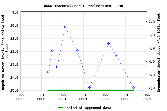 Graph of groundwater level data at USGS 473255122203401 24N/04E-19P01  14D