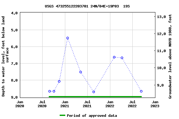 Graph of groundwater level data at USGS 473255122203701 24N/04E-19P03  19S