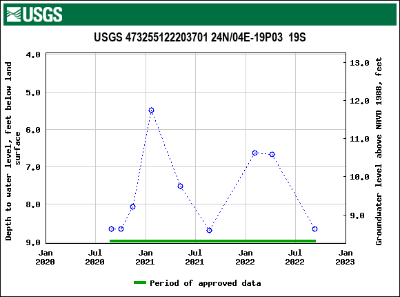 Graph of groundwater level data at USGS 473255122203701 24N/04E-19P03  19S