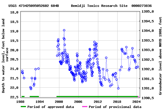 Graph of groundwater level data at USGS 473425095052602 604B      Bemidji Toxics Research Site  0000273836