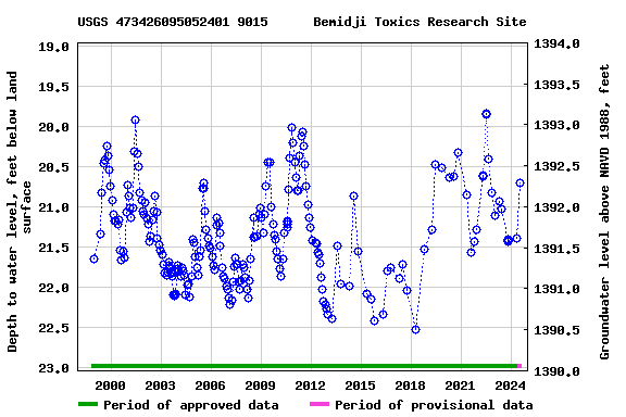 Graph of groundwater level data at USGS 473426095052401 9015      Bemidji Toxics Research Site