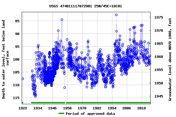 Graph of groundwater level data at USGS 474011117072901 25N/45E-16C01
