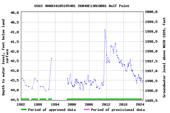 Graph of groundwater level data at USGS 480034105195401 26N49E13ACAB01 Wolf Point