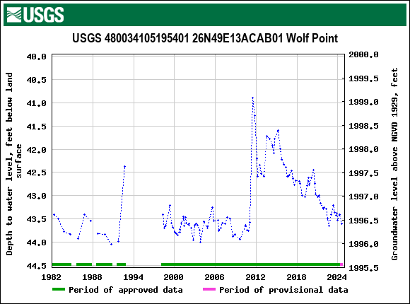 Graph of groundwater level data at USGS 480034105195401 26N49E13ACAB01 Wolf Point