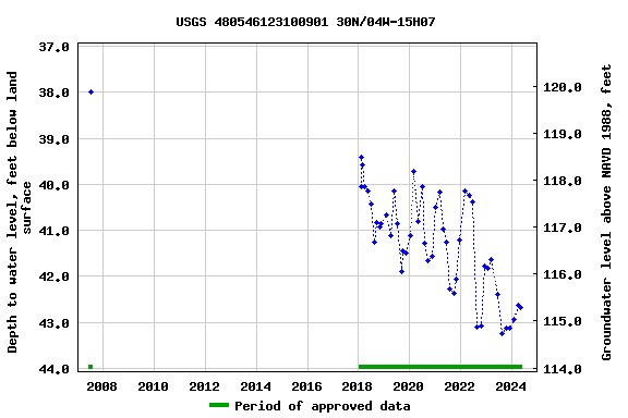 Graph of groundwater level data at USGS 480546123100901 30N/04W-15H07