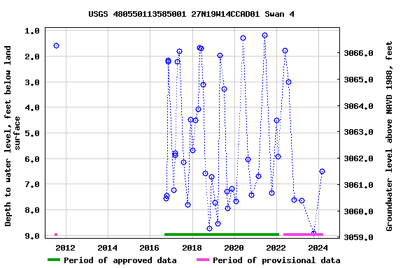 Graph of groundwater level data at USGS 480550113585001 27N19W14CCAD01 Swan 4