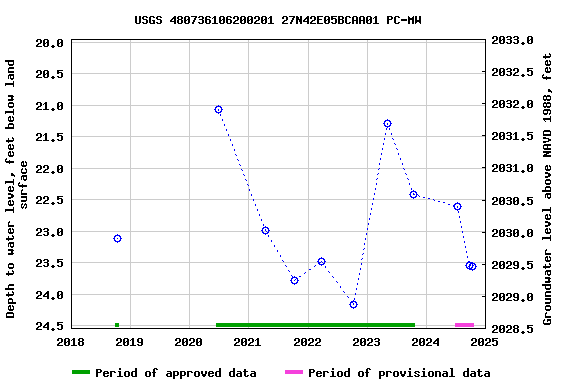 Graph of groundwater level data at USGS 480736106200201 27N42E05BCAA01 PC-MW