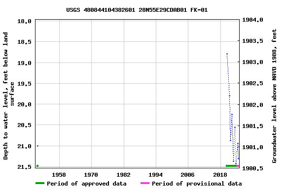 Graph of groundwater level data at USGS 480844104382601 28N55E29CDAB01 FK-01