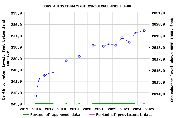 Graph of groundwater level data at USGS 481357104475701 29N53E26CCAC01 FH-MW