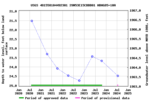 Graph of groundwater level data at USGS 481558104492301 29N53E15CBBB01 MBMG85-10A