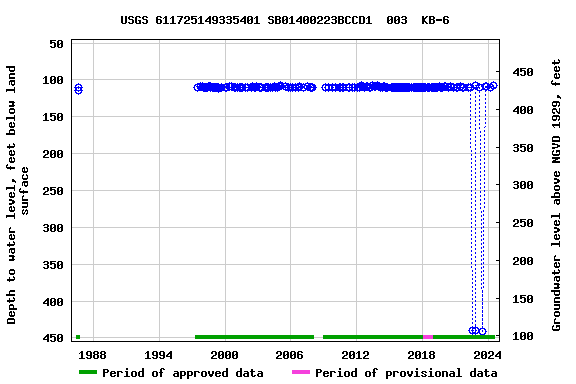 Graph of groundwater level data at USGS 611725149335401 SB01400223BCCD1  003  KB-6